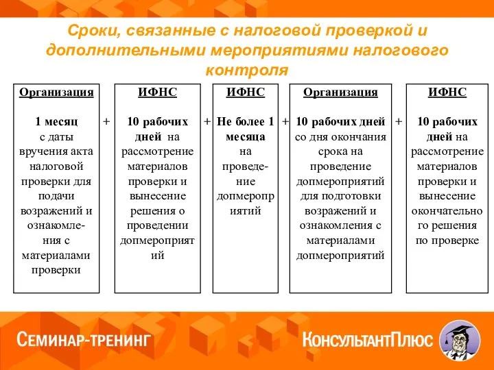 Сроки, связанные с налоговой проверкой и дополнительными мероприятиями налогового контроля