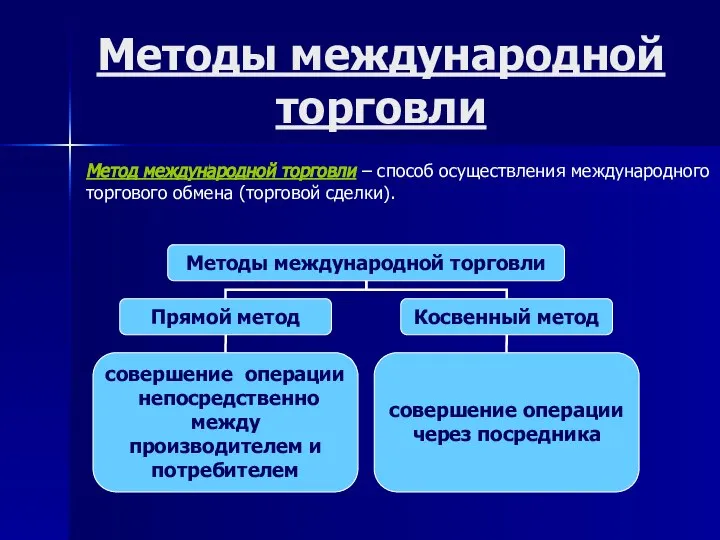 Методы международной торговли Метод международной торговли – способ осуществления международного торгового обмена (торговой сделки).