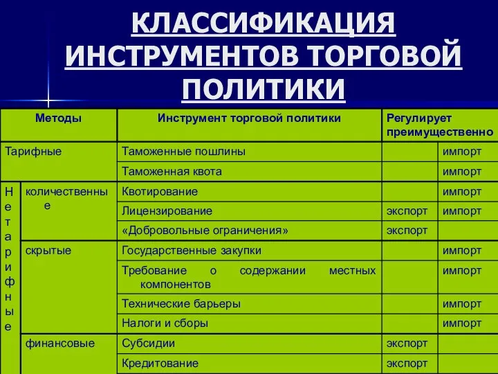 КЛАССИФИКАЦИЯ ИНСТРУМЕНТОВ ТОРГОВОЙ ПОЛИТИКИ