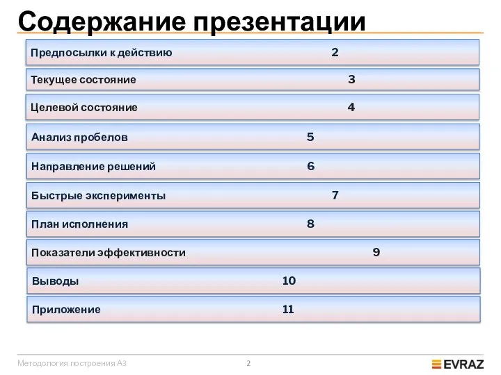 Содержание презентации Методология построения А3