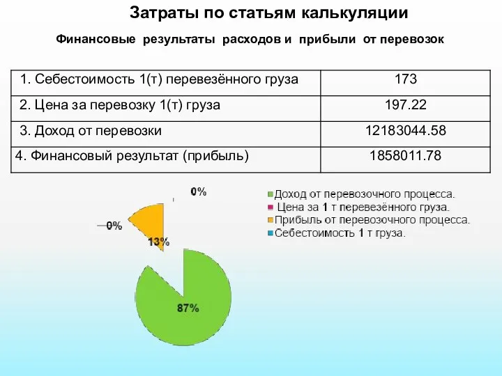 Финансовые результаты расходов и прибыли от перевозок Затраты по статьям калькуляции