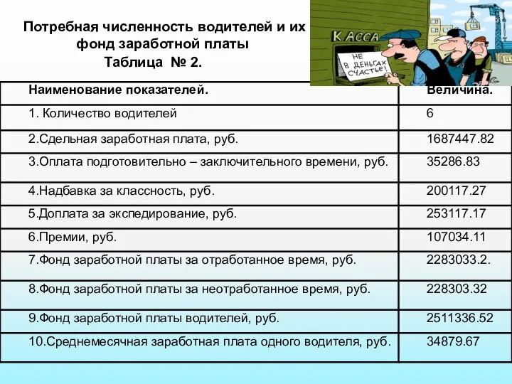 Таблица № 2. Потребная численность водителей и их фонд заработной платы