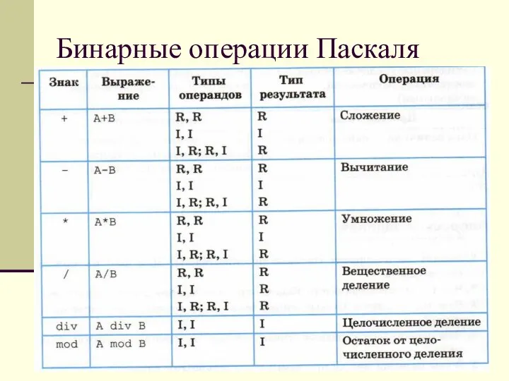 Бинарные операции Паскаля