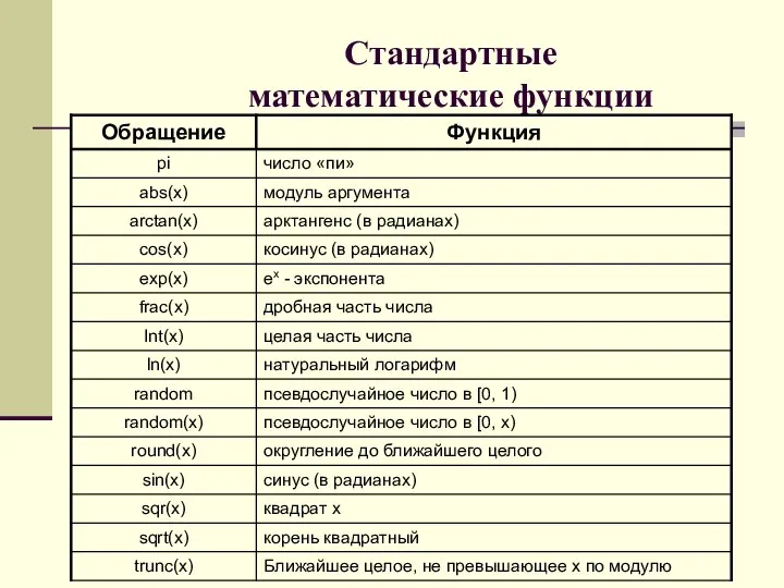 Стандартные математические функции