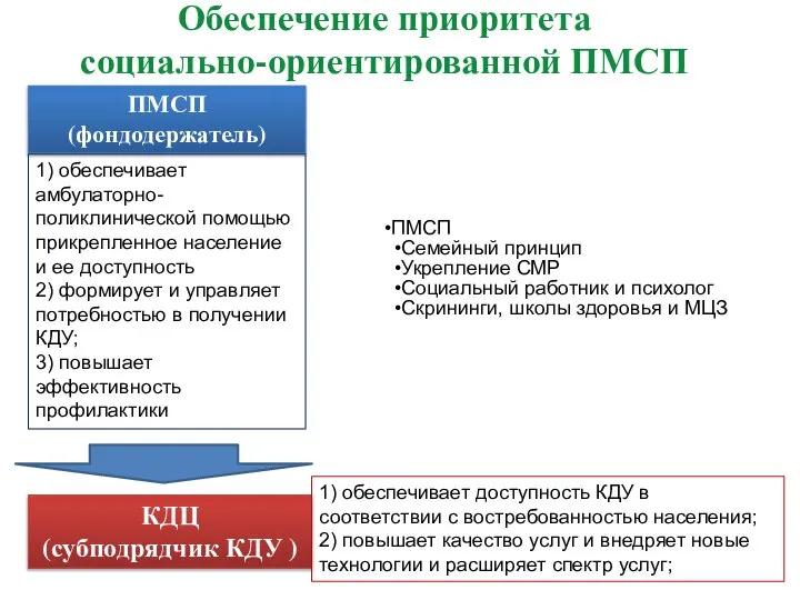 Обеспечение приоритета социально-ориентированной ПМСП ПМСП Семейный принцип Укрепление СМР Социальный работник и