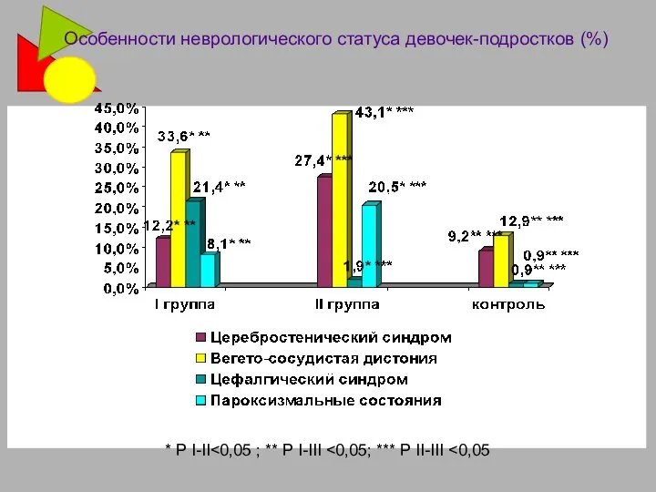 Особенности неврологического статуса девочек-подростков (%) * Р I-II
