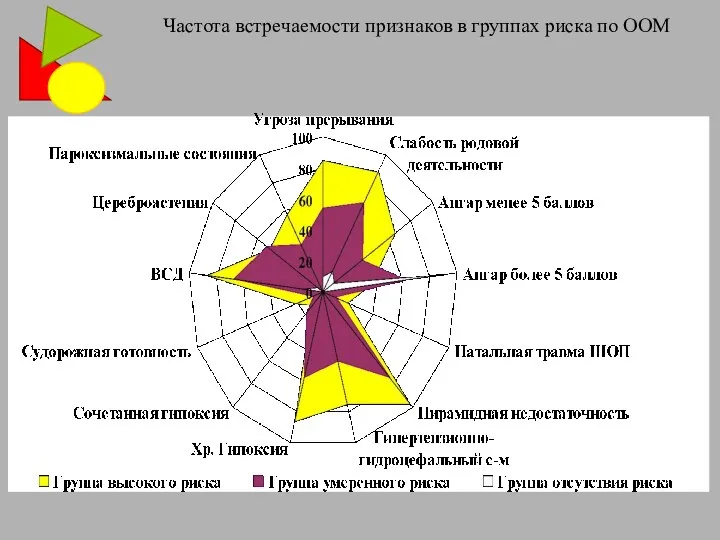 Частота встречаемости признаков в группах риска по ООМ