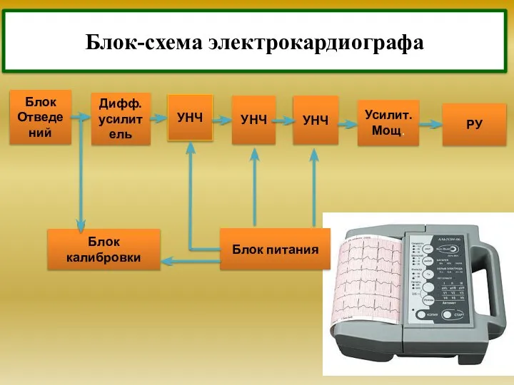 Блок-схема электрокардиографа Блок Отведе ний УНЧ УНЧ Усилит. Мощ. Дифф. усилитель УНЧ