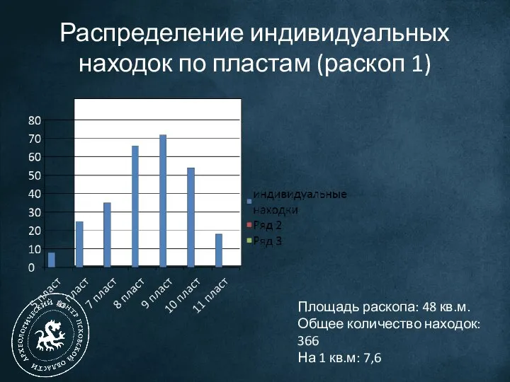 Распределение индивидуальных находок по пластам (раскоп 1) Площадь раскопа: 48 кв.м. Общее