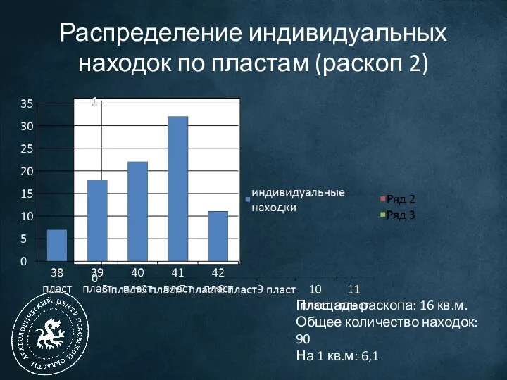 Распределение индивидуальных находок по пластам (раскоп 2) Площадь раскопа: 16 кв.м. Общее