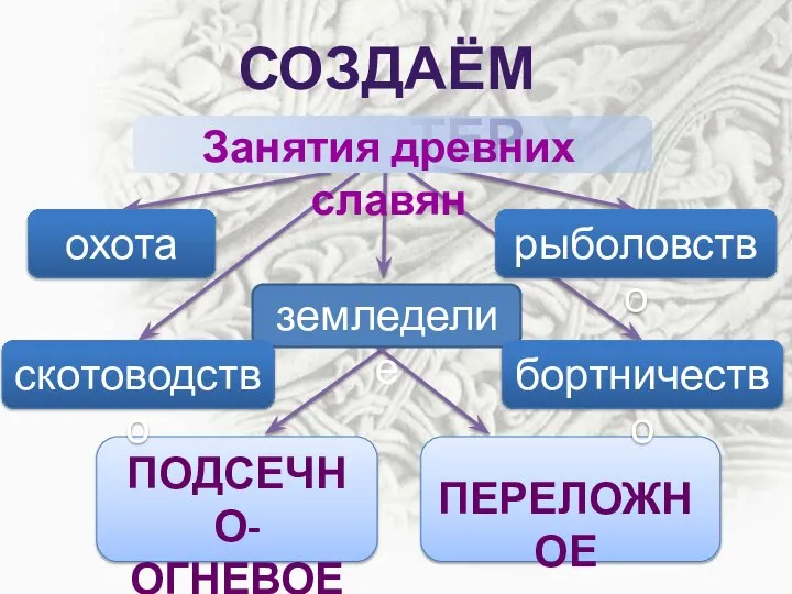 СОЗДАЁМ КЛАСТЕР земледелие ПОДСЕЧНО- ОГНЕВОЕ ПЕРЕЛОЖНОЕ Занятия древних славян скотоводство бортничество охота рыболовство