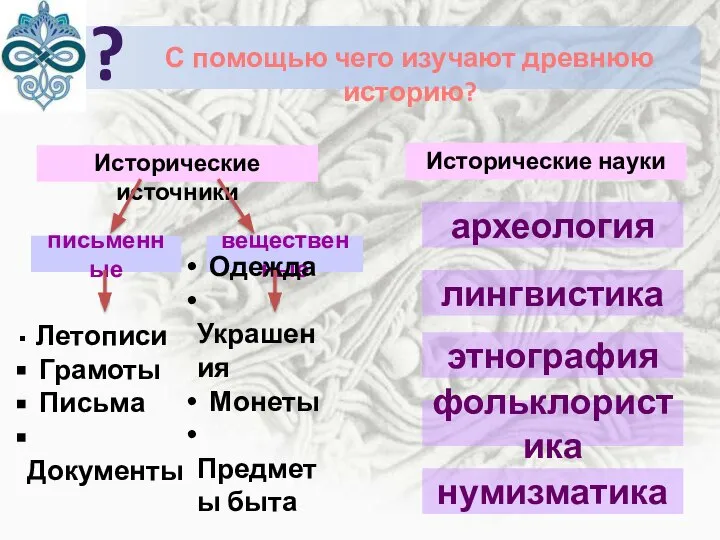 письменные вещественные Одежда Украшения Монеты Предметы быта Исторические источники Летописи Грамоты Письма