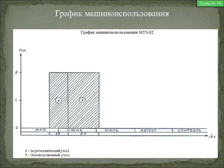 Слайд № 16 График машиноиспользования