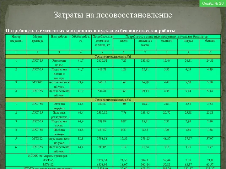 Затраты на лесовосстановление Слайд № 20 Потребность в смазочных материалах и пусковом бензине на сезон работы