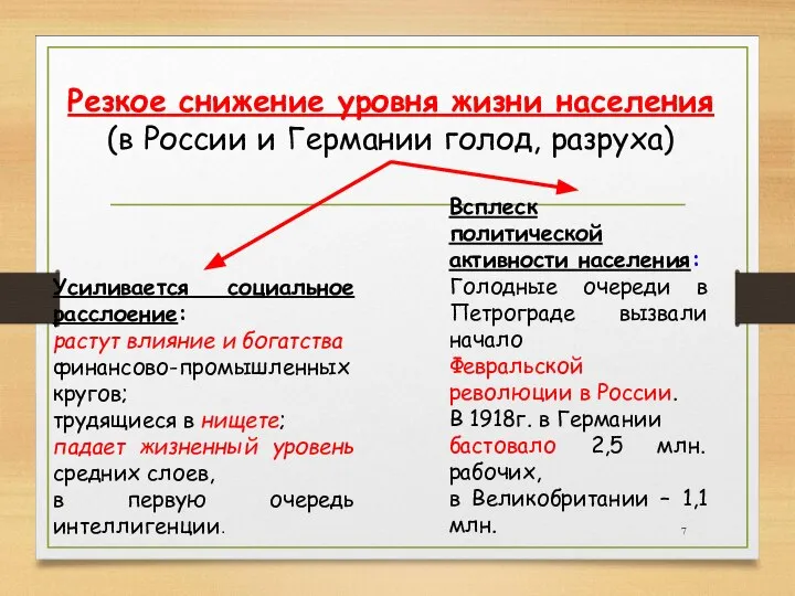 Резкое снижение уровня жизни населения (в России и Германии голод, разруха) Усиливается