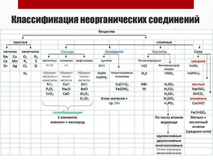 Классификация неорганических соединений