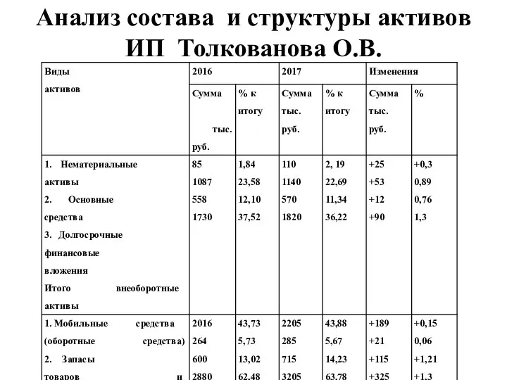 Анализ состава и структуры активов ИП Толкованова О.В.