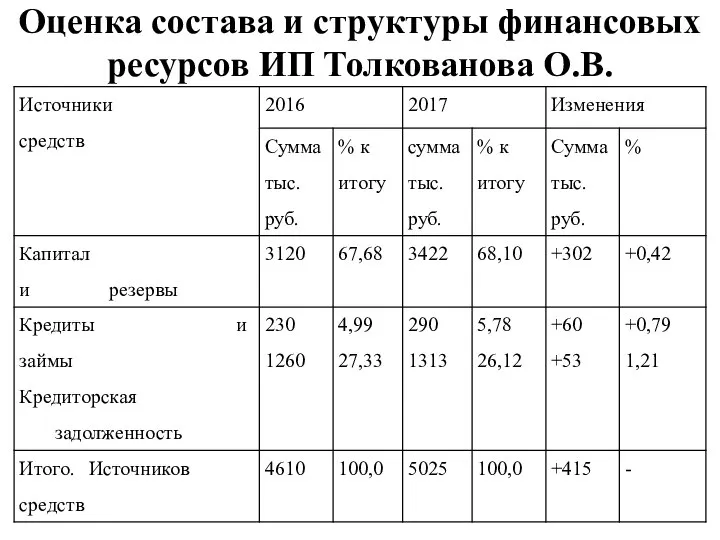 Оценка состава и структуры финансовых ресурсов ИП Толкованова О.В.