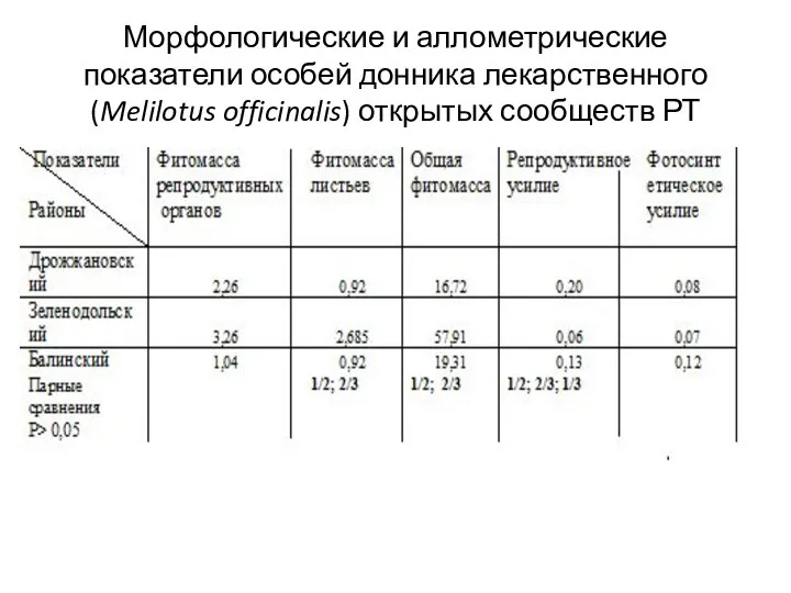 Морфологические и аллометрические показатели особей донника лекарственного (Melilotus officinalis) открытых сообществ РТ