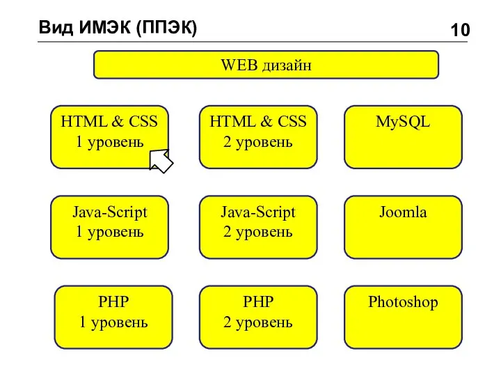 Вид ИМЭК (ППЭК) 10 HTML & CSS 1 уровень HTML & CSS