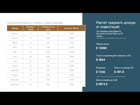 Общий доход $ 12060 Услуги управляющей компании, 40% $ 4824 Владелец $