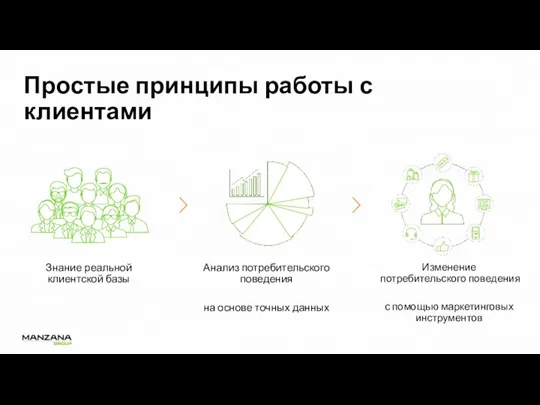 Знание реальной клиентской базы Анализ потребительского поведения на основе точных данных Изменение