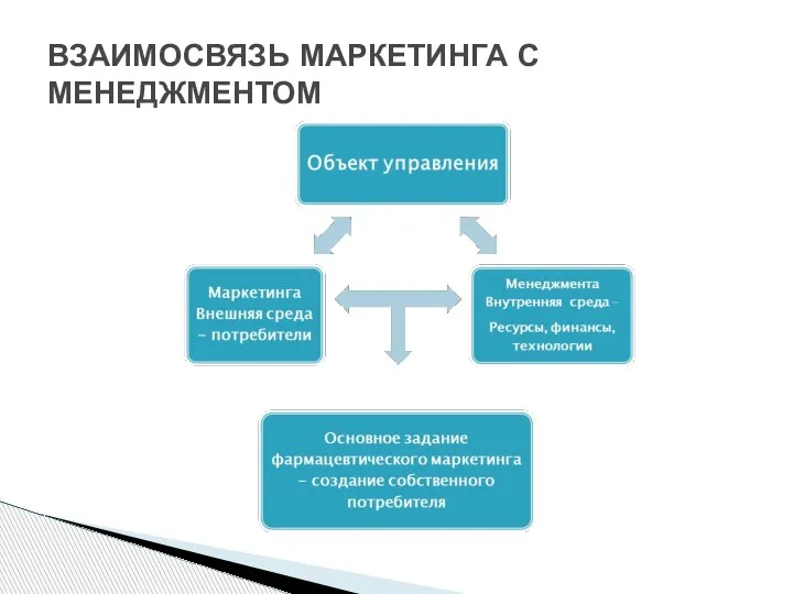 ВЗАИМОСВЯЗЬ МАРКЕТИНГА С МЕНЕДЖМЕНТОМ