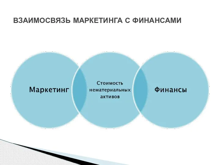 ВЗАИМОСВЯЗЬ МАРКЕТИНГА С ФИНАНСАМИ