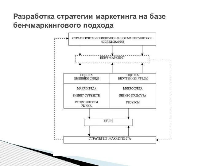 Разработка стратегии маркетинга на базе бенчмаркингового подхода