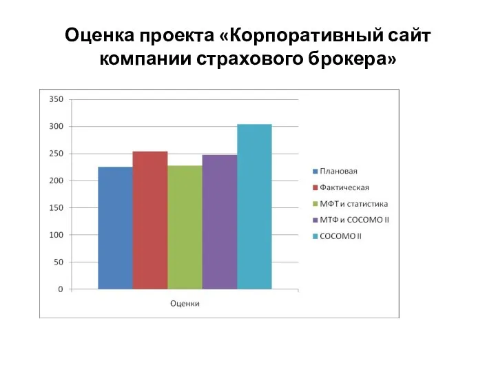 Оценка проекта «Корпоративный сайт компании страхового брокера»