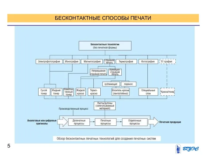 БЕСКОНТАКТНЫЕ СПОСОБЫ ПЕЧАТИ