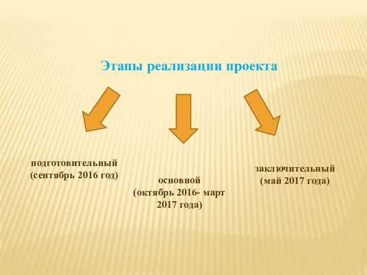 Этапы реализации проекта подготовительный (сентябрь 2016 год) основной (октябрь 2016- март 2017