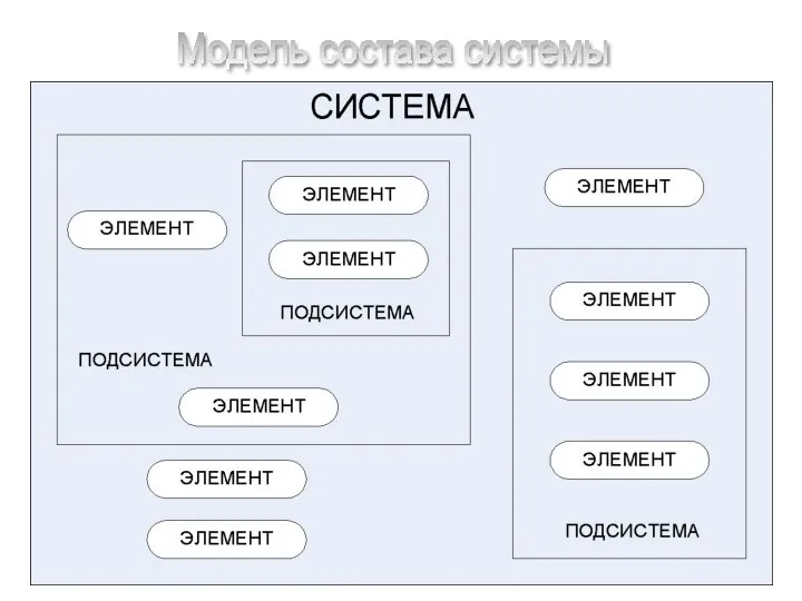 Модель состава системы