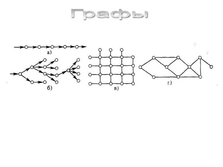 Графы Графы, соответствующие различным структурам: а) линейная структура; б) древовидная структура; в)