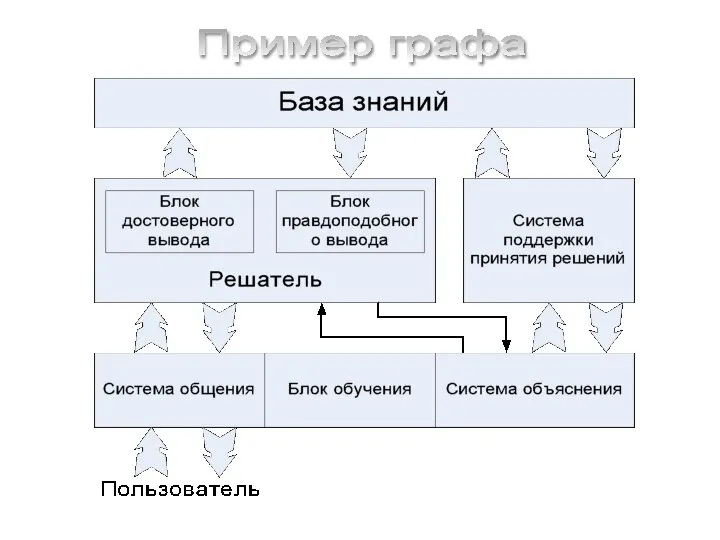 Пример графа Структурная схема ЭВМ пятого поколения