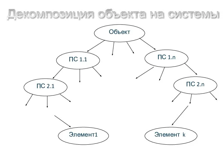 Декомпозиция объекта на системы