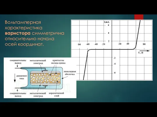 Вольтамперная характеристика варистора симметрична относительно начала осей координат.