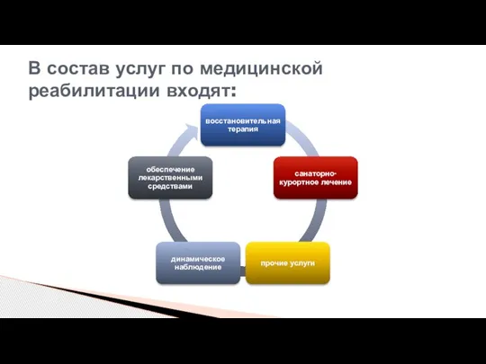 В состав услуг по медицинской реабилитации входят: