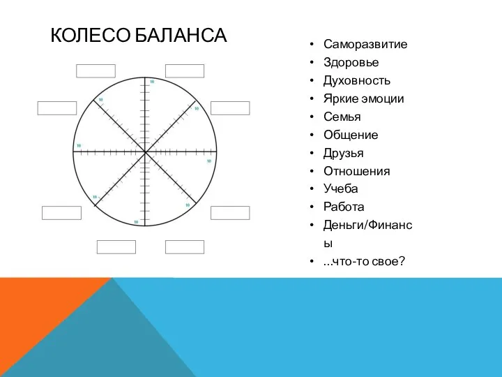 КОЛЕСО БАЛАНСА Саморазвитие Здоровье Духовность Яркие эмоции Семья Общение Друзья Отношения Учеба Работа Деньги/Финансы …что-то свое?