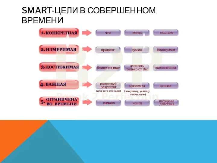 SMART-ЦЕЛИ В СОВЕРШЕННОМ ВРЕМЕНИ