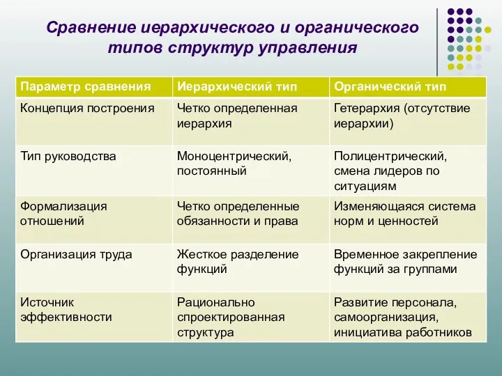 Сравнение иерархического и органического типов структур управления