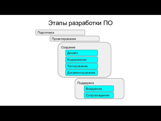 Этапы разработки ПО Проектирование Создание Дизайн Подготовка Кодирование Тестирование Документирование Поддержка Внедрение Сопровождение