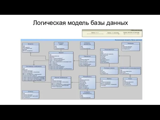 Логическая модель базы данных