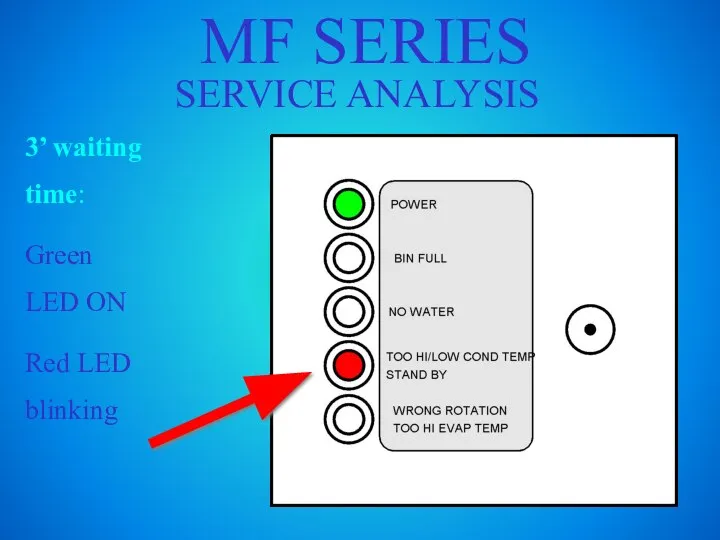 MF SERIES SERVICE ANALYSIS 3’ waiting time: Green LED ON Red LED blinking