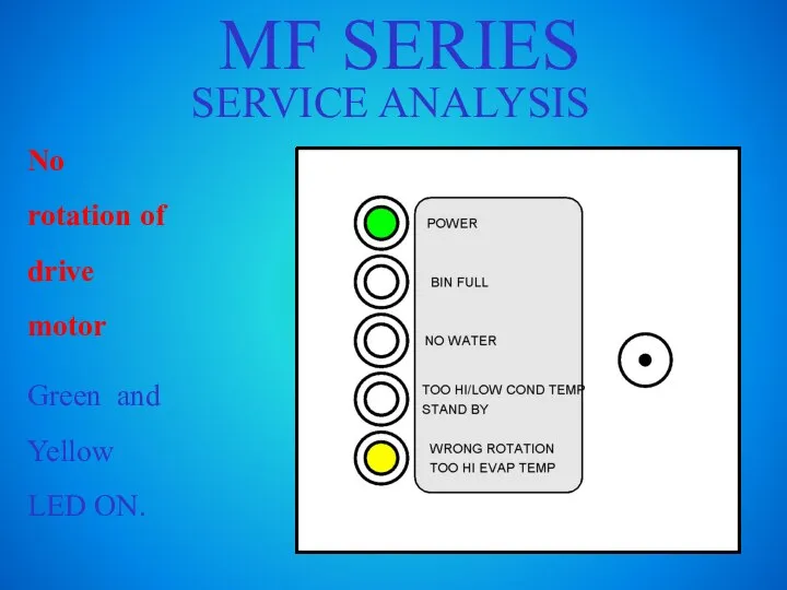 MF SERIES SERVICE ANALYSIS No rotation of drive motor Green and Yellow LED ON.