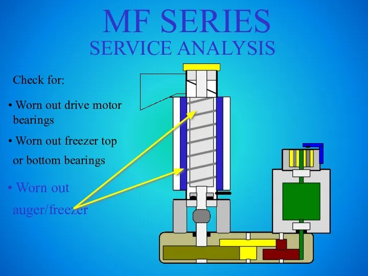 MF SERIES SERVICE ANALYSIS Check for: Worn out drive motor bearings Worn