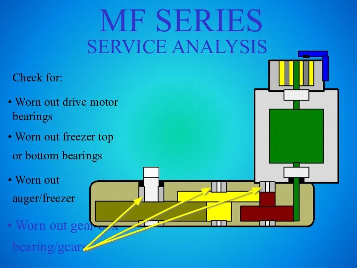 MF SERIES SERVICE ANALYSIS Check for: Worn out drive motor bearings Worn