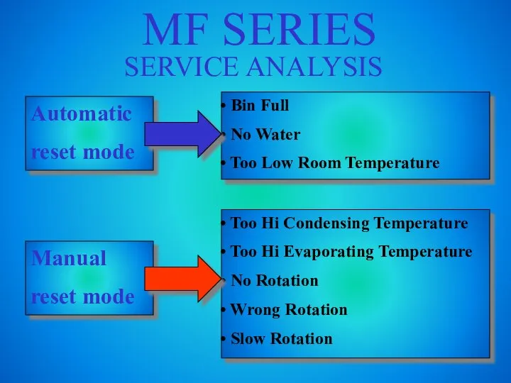 MF SERIES SERVICE ANALYSIS Automatic reset mode Manual reset mode Bin Full