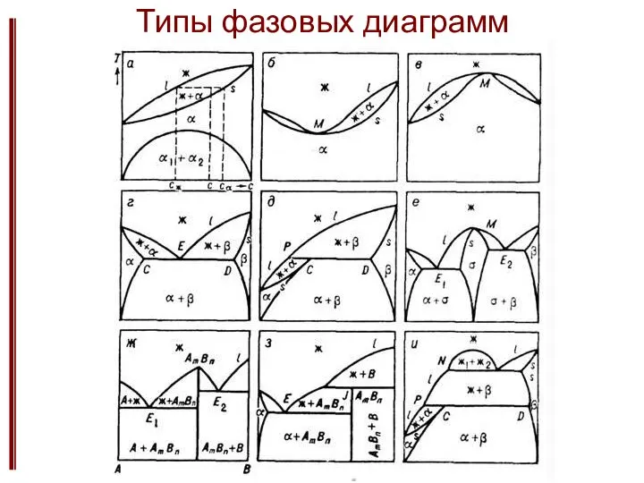 Типы фазовых диаграмм