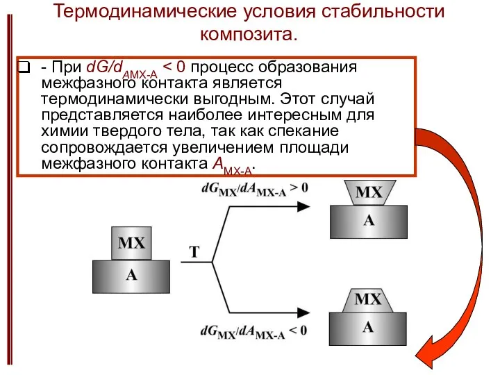 Термодинамические условия стабильности композита. - При dG/dAMX-A